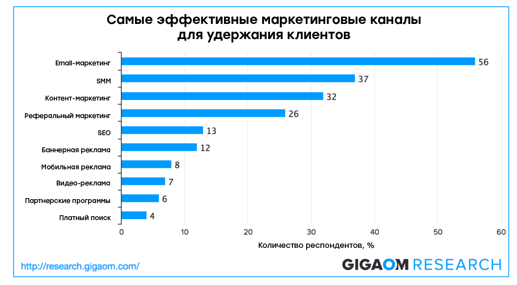 Email-маркетинг на первом месте по удержанию клиентов
