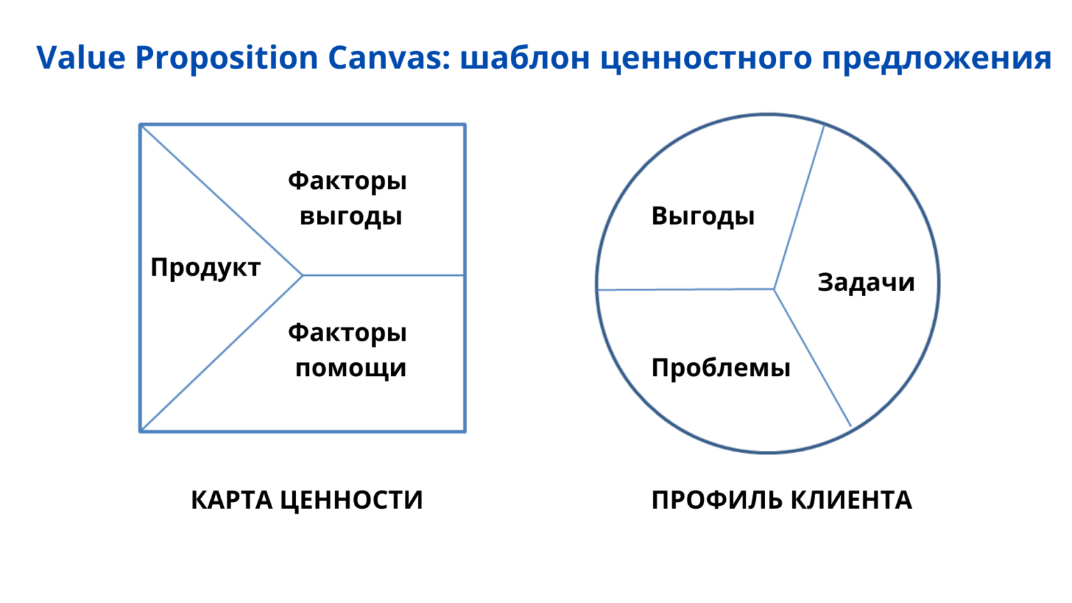 Карта ценностного предложения