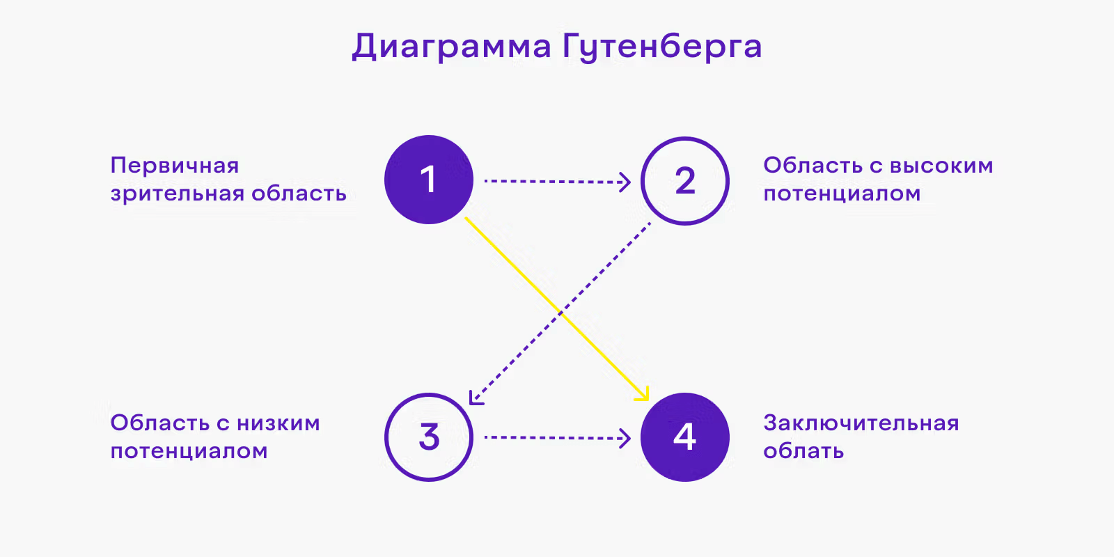 Схема просмотра контента по модели Гутенберга