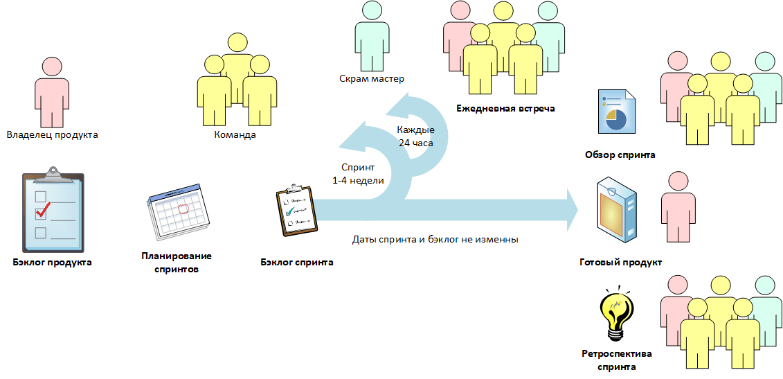 Scrum-процесс реализации проекта