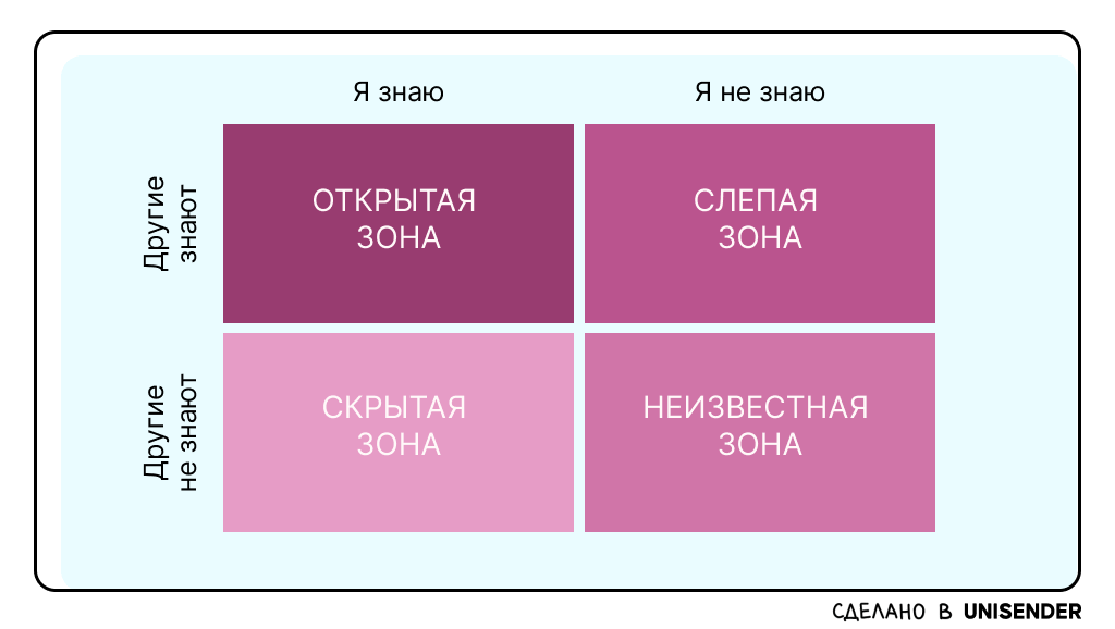 Окно Джохари