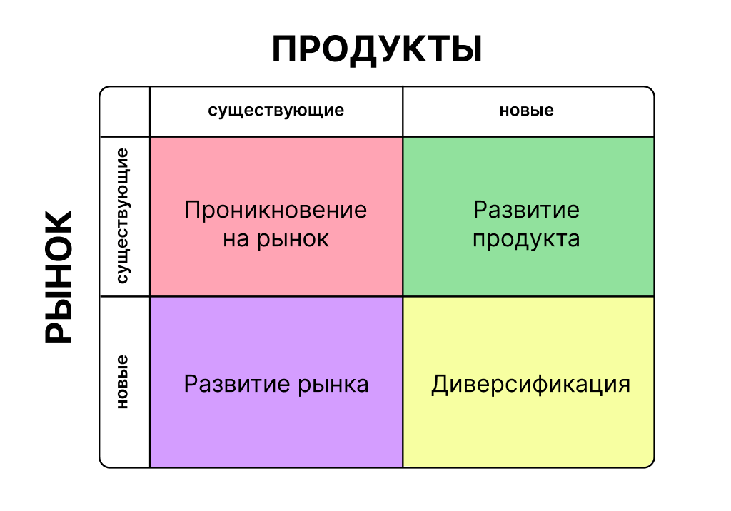 Матрица Ансоффа