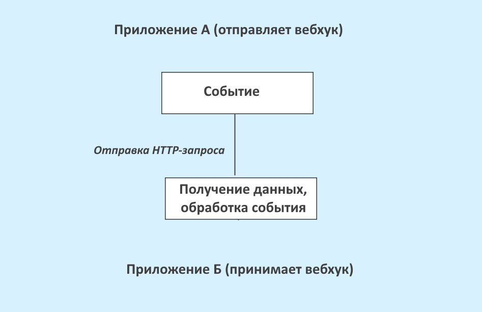 Как работает вебхук