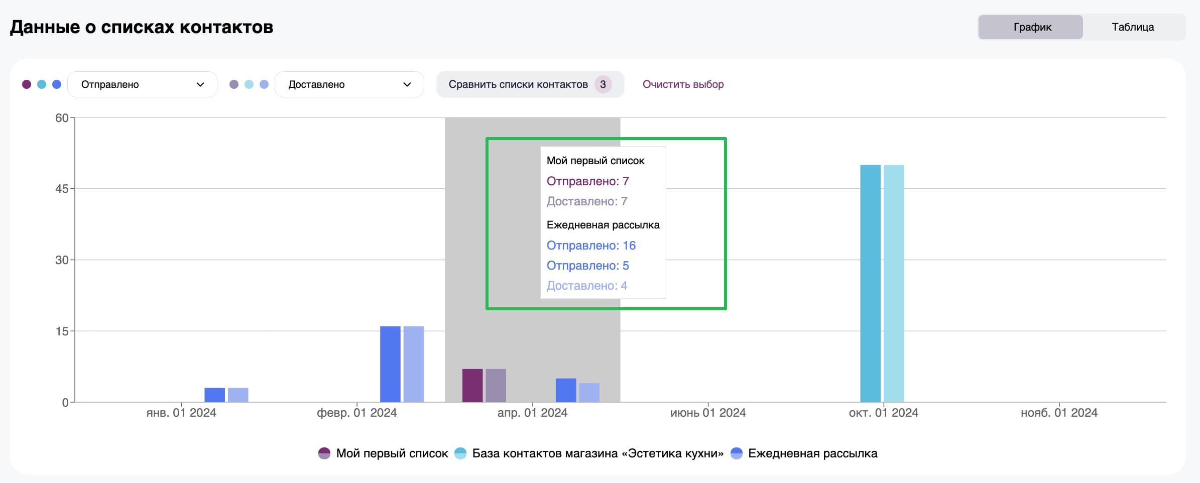 Как посмотреть числовые значения для списков на графиках.