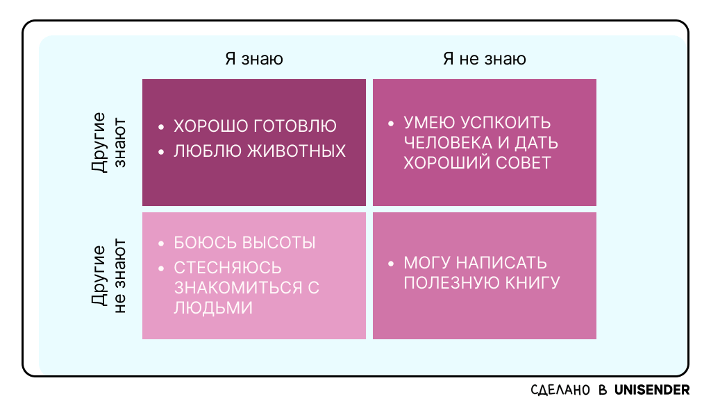 Окно Джохари