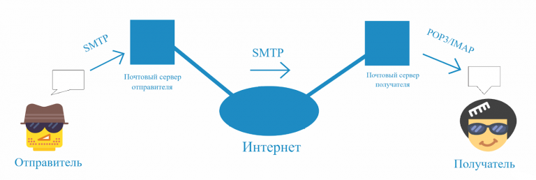 Wifi отправка и получение