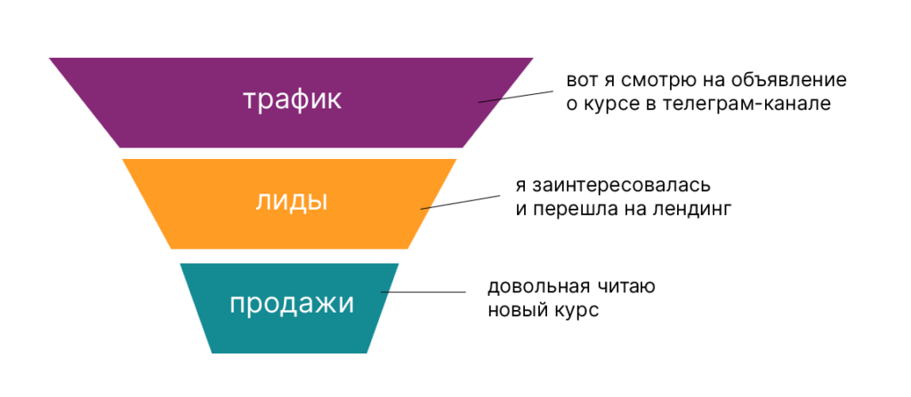 Воронка продаж картинка