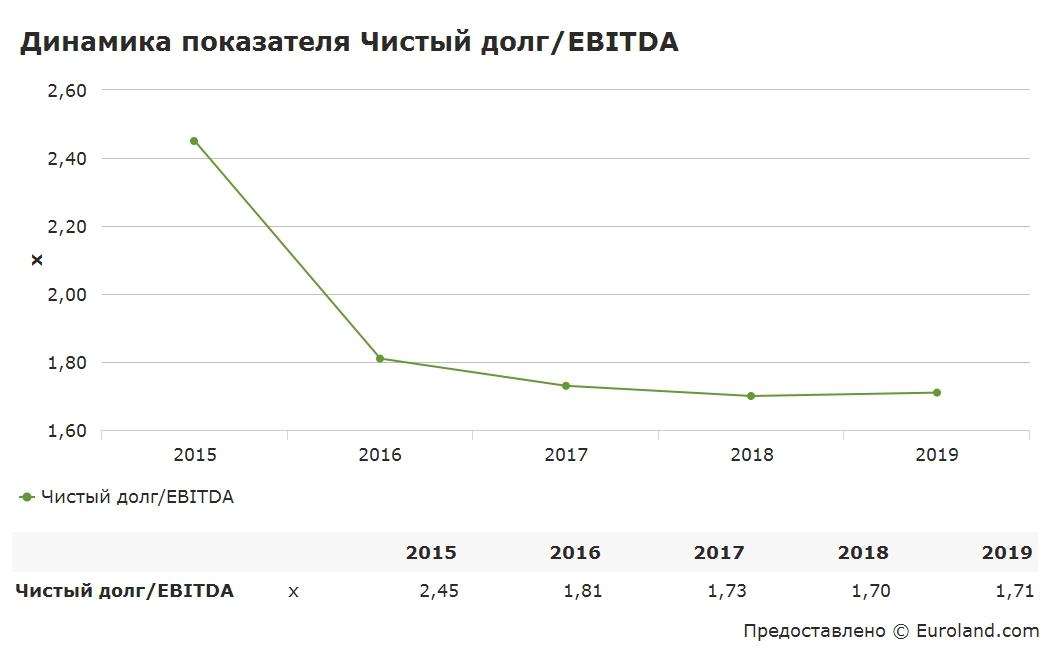 Чистый долг это. Показатель EBITDA. Долг/EBITDA. Показатель чистый долг EBITDA. EBITDA это Операционная прибыль.