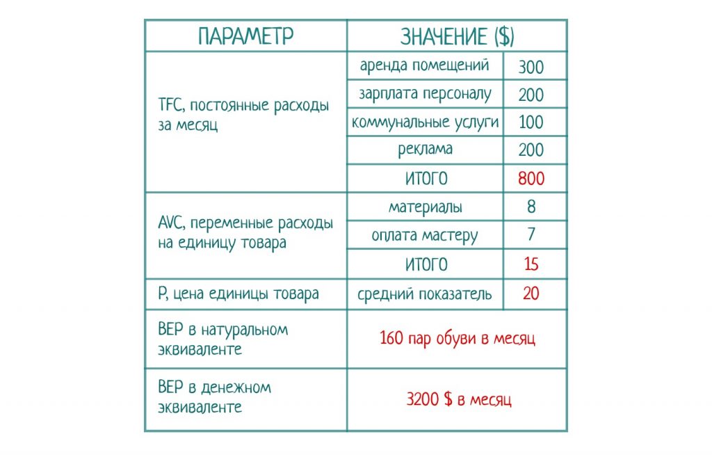 Точка безубыточности инвестиционного проекта