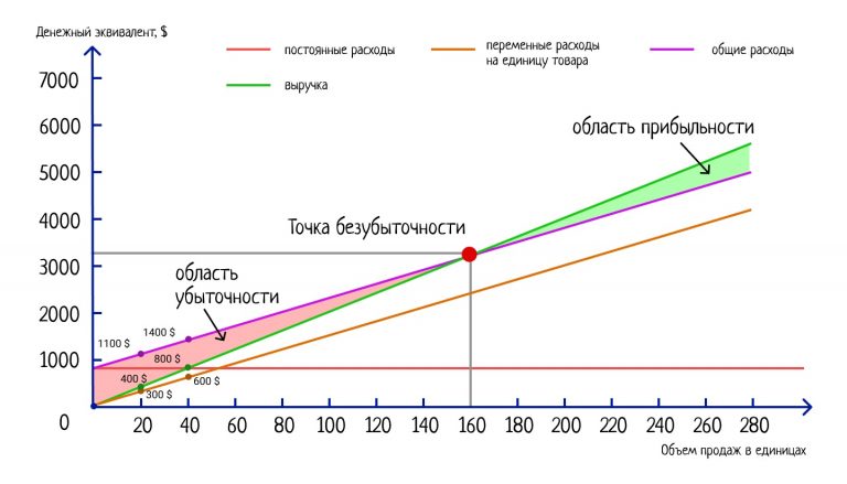 Точка безубыточности картинка