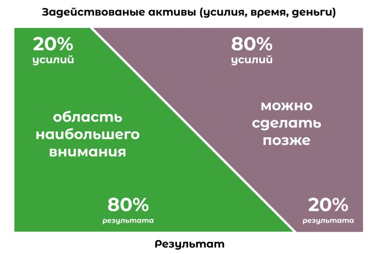 Диаграмма парето принцип парето