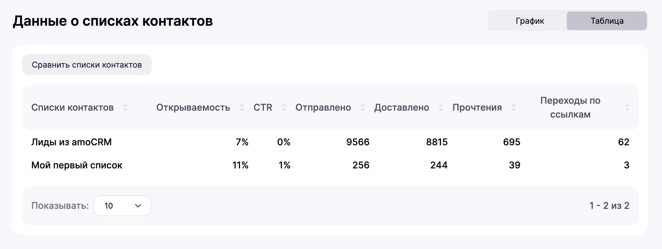 Пример аналитики по ссылкам в табличном виде.