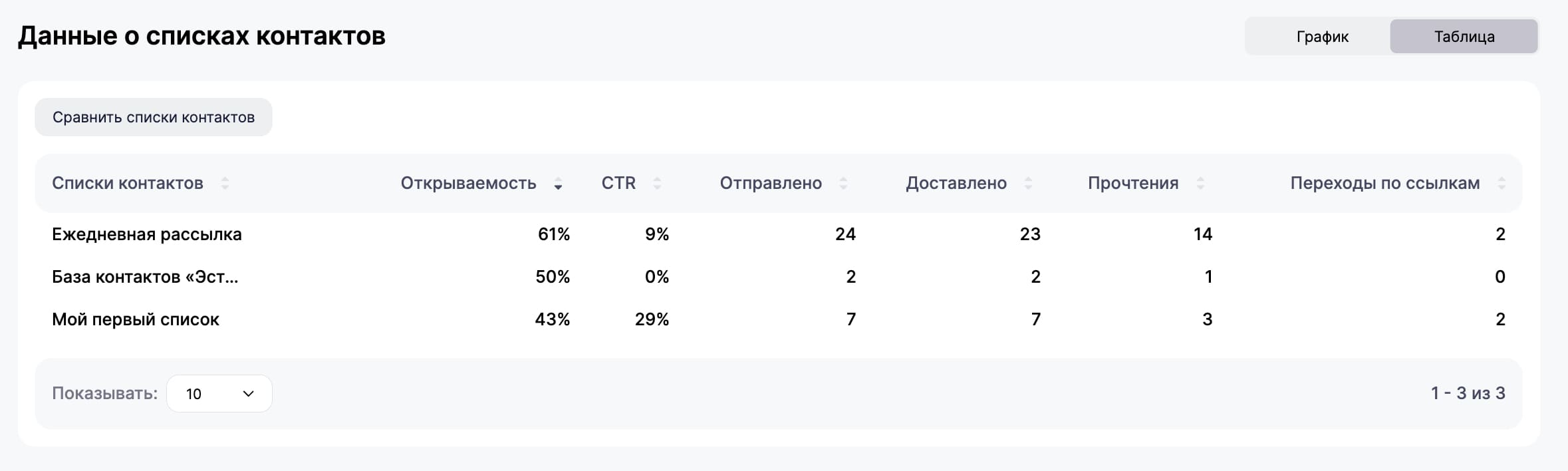 Как посмотреть аналитику по спискам в виде таблицы.