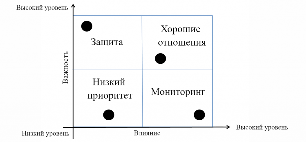 Карта стейкхолдеров шаблон