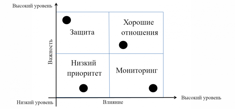 Матрица коммуникаций проекта