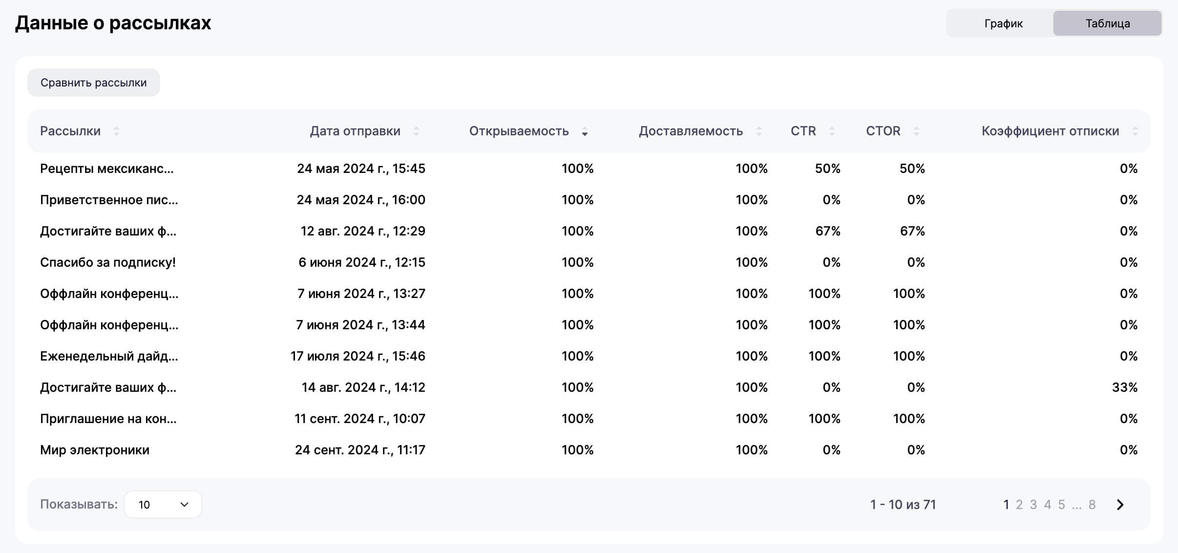 Пример аналитики по рассылкам в табличном виде.