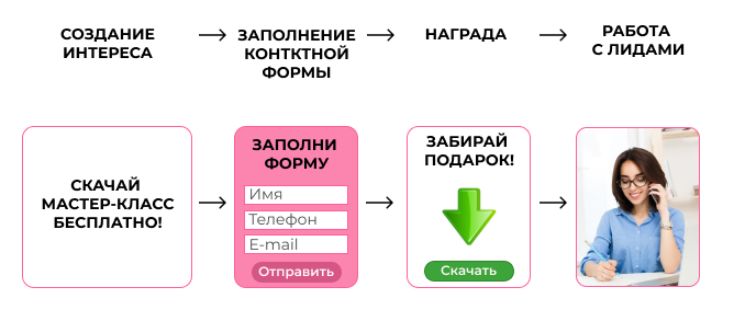 Схема привлечения лидов