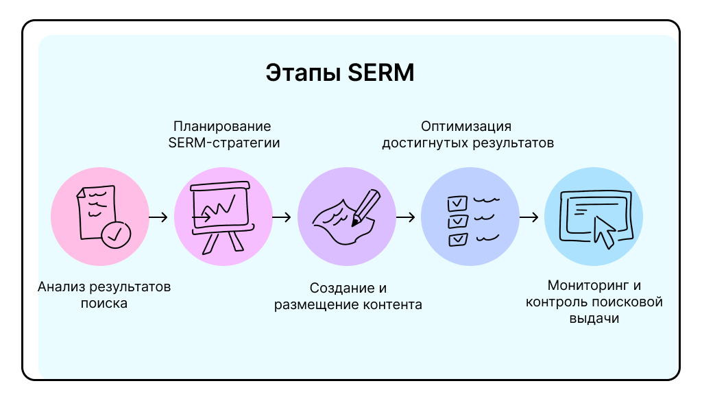 Этапы управления репутацией в поисковых системах