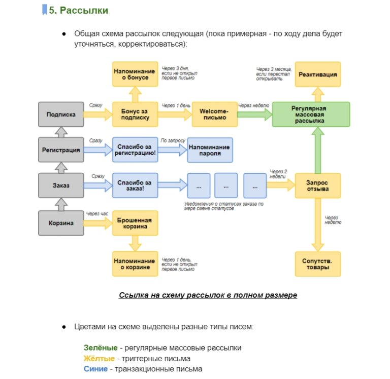 Схема email рассылки