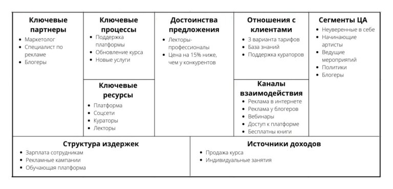 Что такое бизнес модель проекта