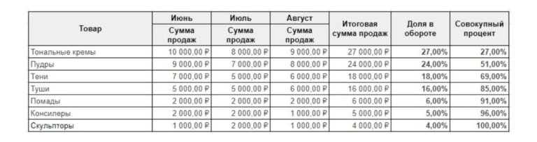 Abc анализ презентация