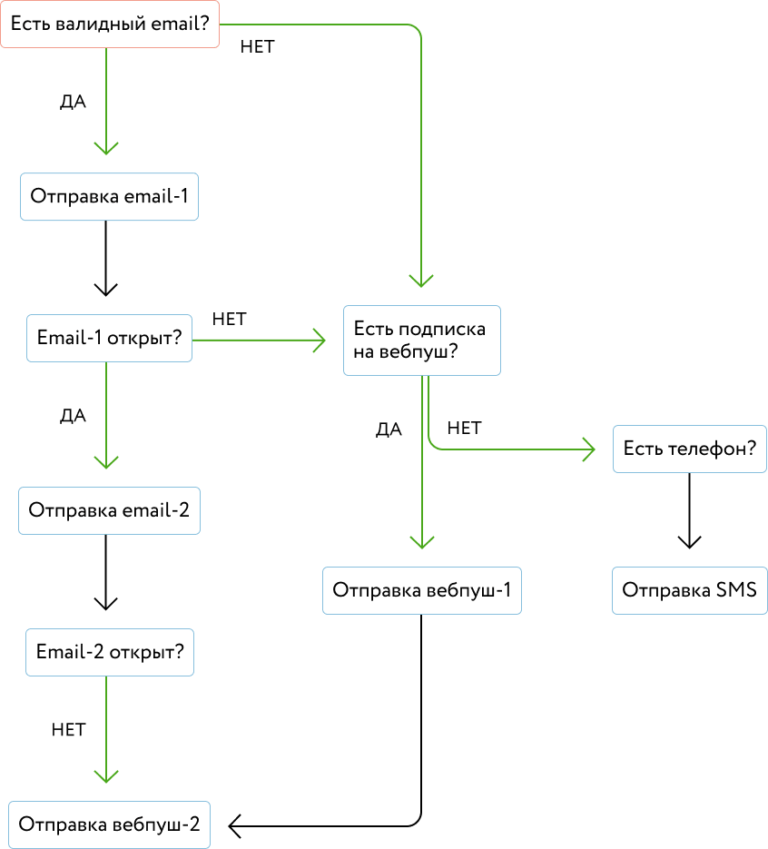 Каскадная рассылка мессенджеры. Каскадные рассылки. Каскадные рассылки пример. Каскадные продажи. Реактивация каскадная цепочка.