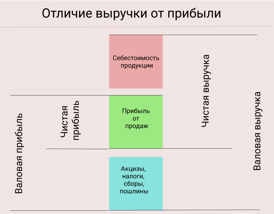 Оборот доход прибыль