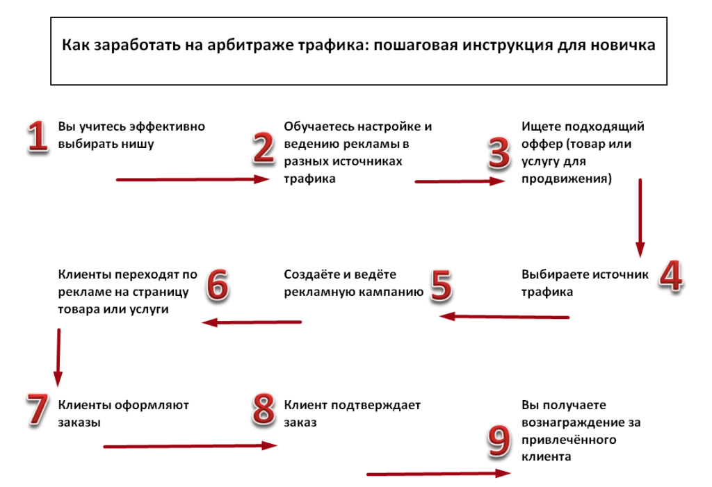 Арбитраж трафика схема без вложений