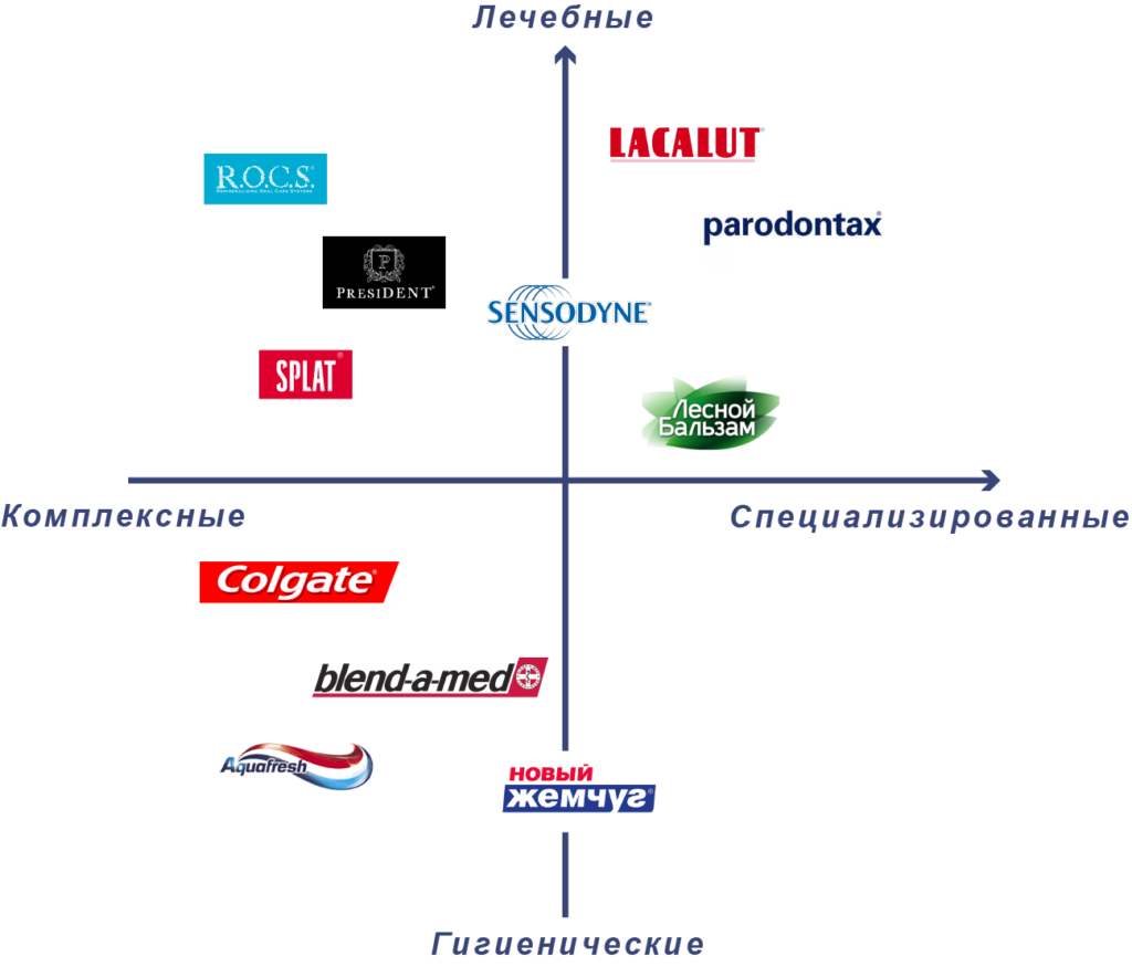 Карта позиционирования конкурентов как сделать