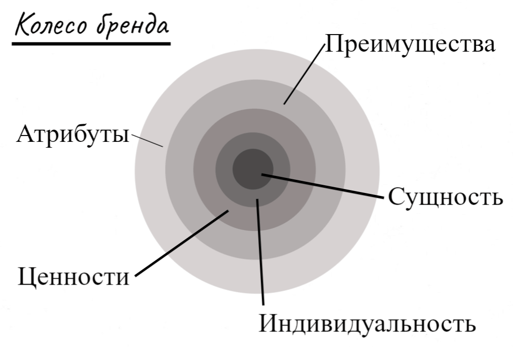 Модель колесо бренда