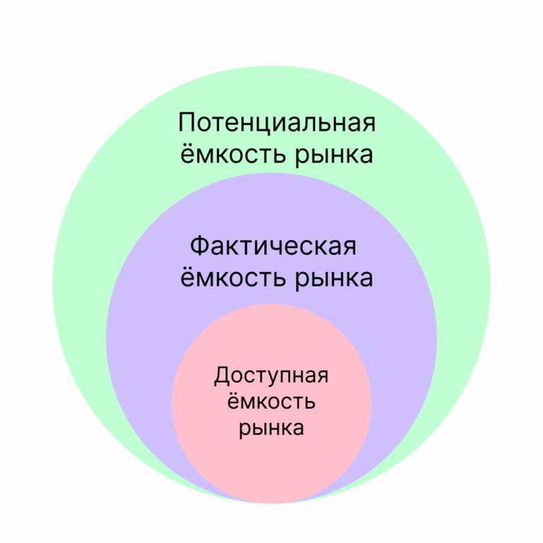 Емкость рынка картинки