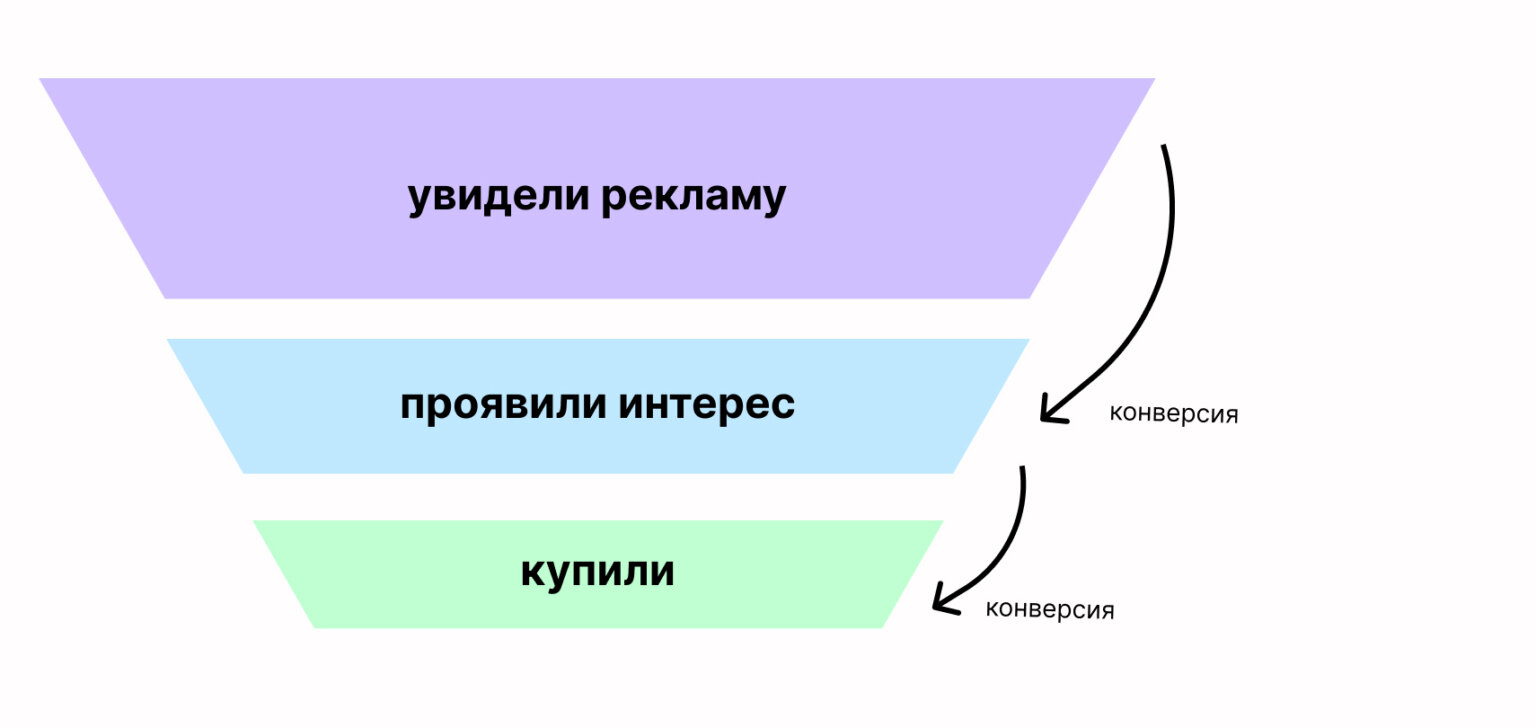 Что такое конверсия