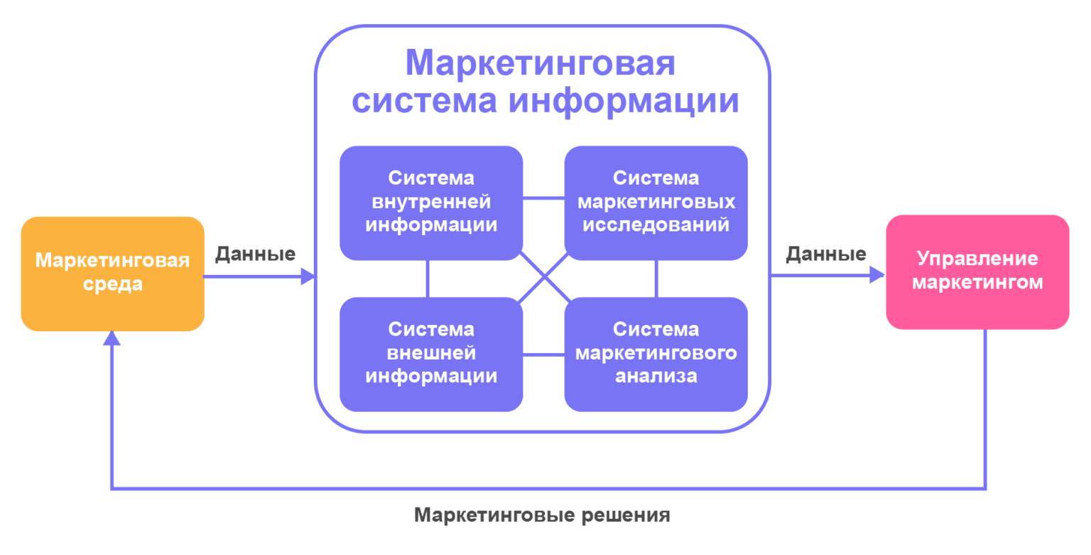 Схема маркетинговой информационной системы