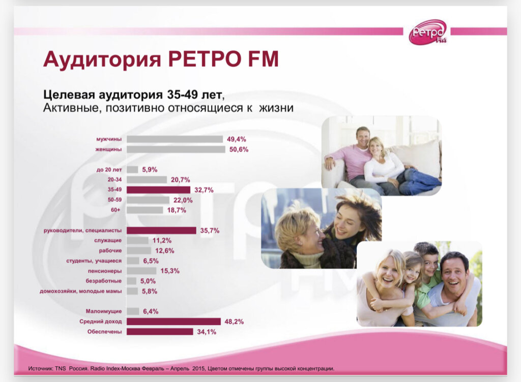 Текст рекламы на радио. Радио ретро ФМ целевая аудитория. Аудитория ретро ФМ. Аудитория радиорекламы. Реклама на радио.