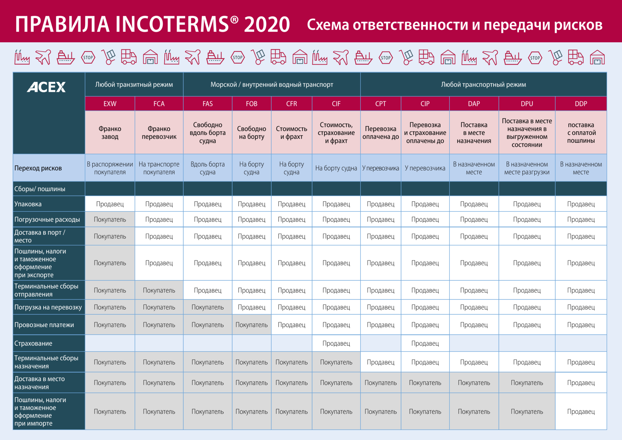 Инкотермс 2020 в картинках