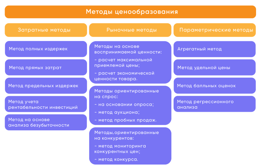 методы схема