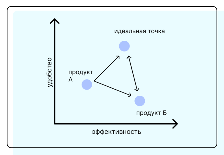 Карта восприятия в маркетинге