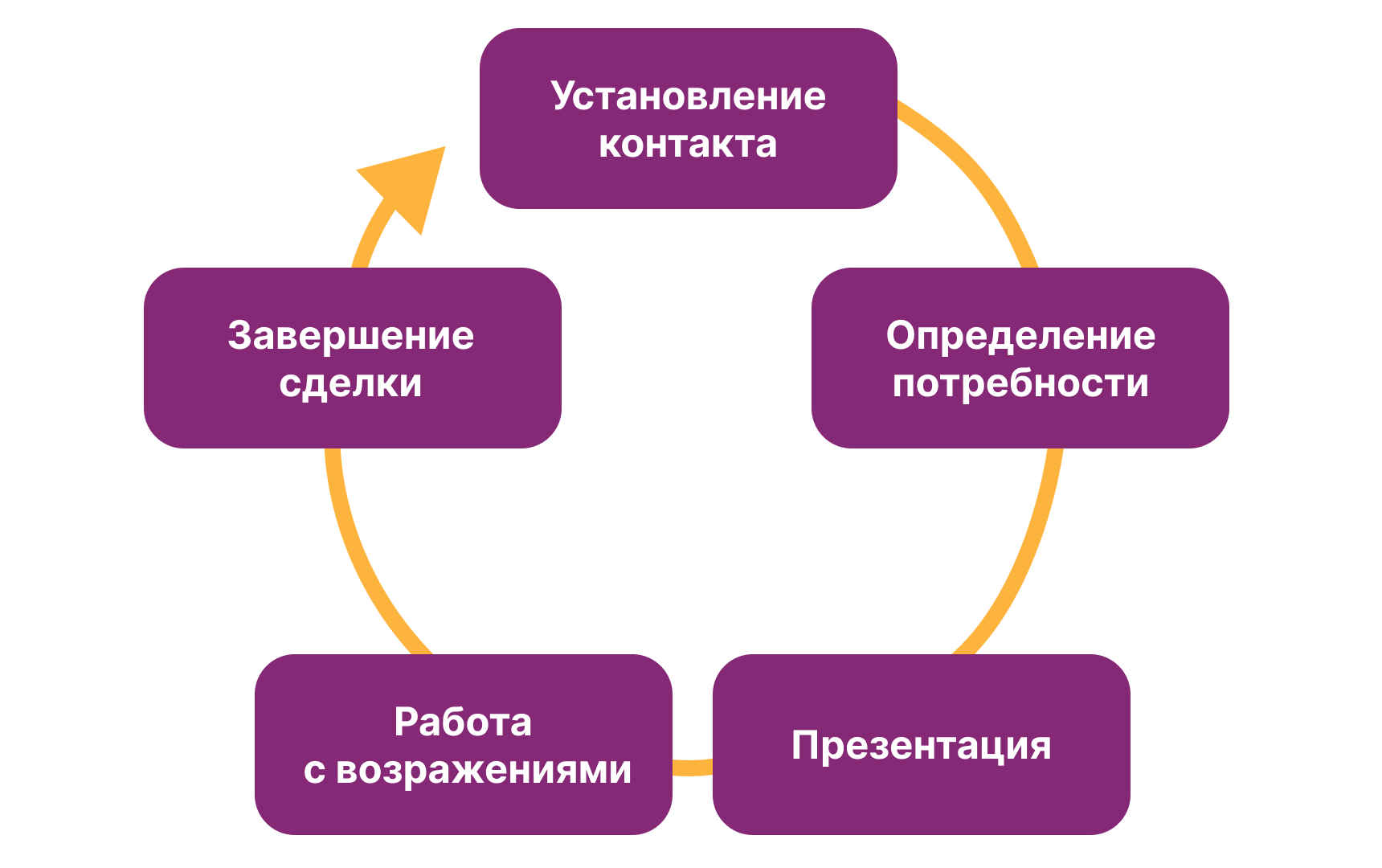 Традиционная схема продаж из 5 этапов