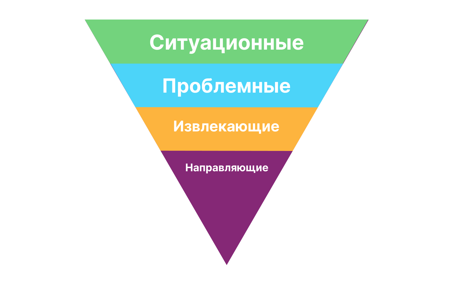 Техника продаж СПИН