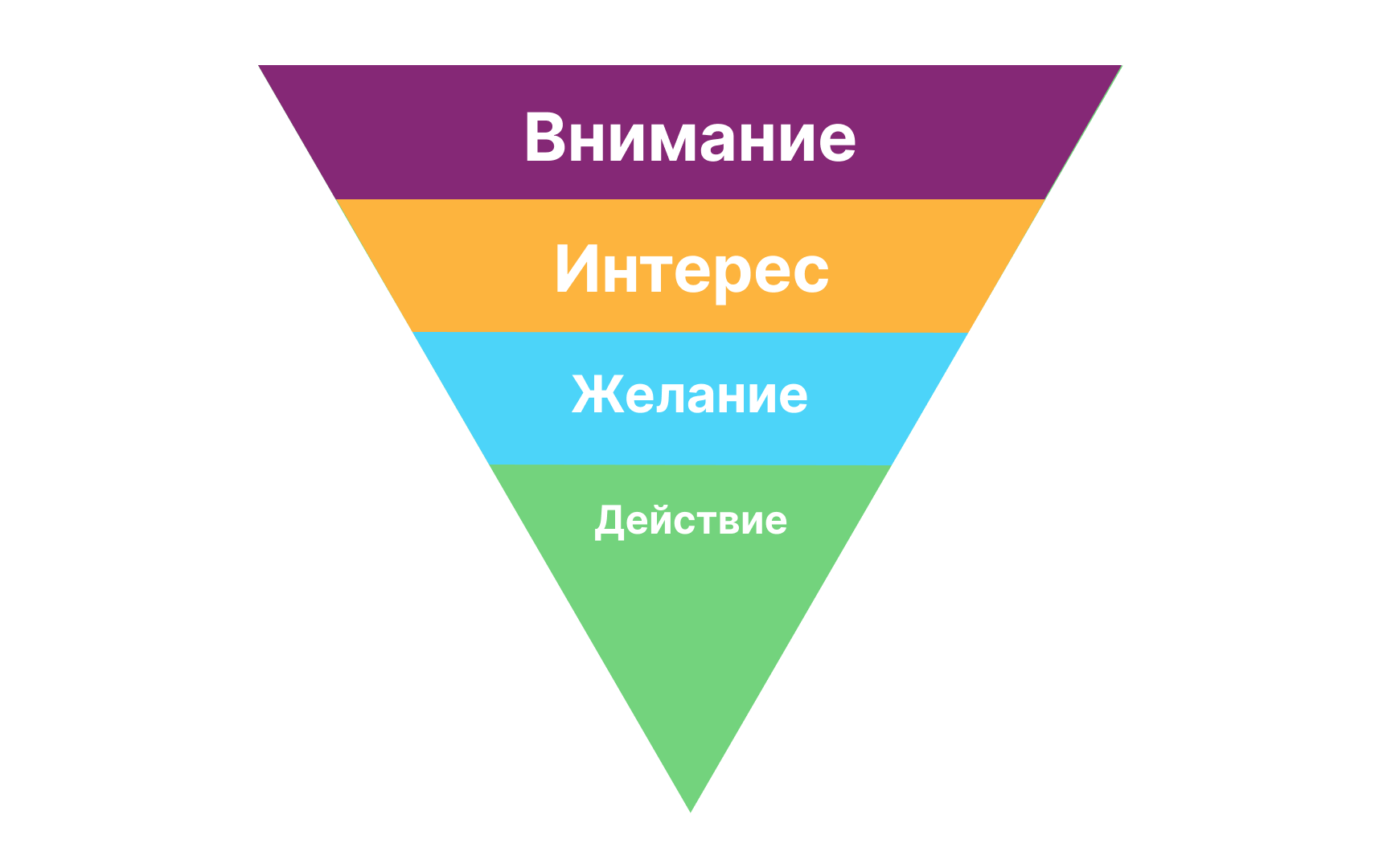 Техника продаж AIDA