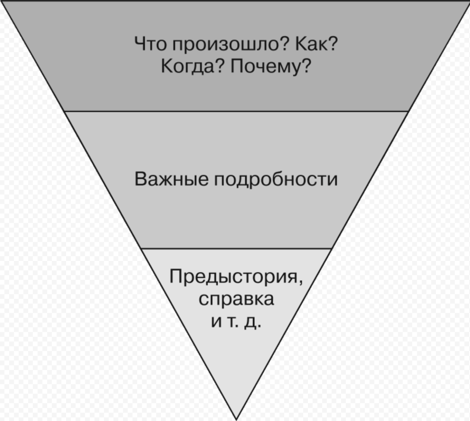 Создать релиз. Структура перевернутой пирамиды. Перевернутая пирамида в журналистике. Пресс релиз принцип перевернутой пирамиды. Перевернутая пирамида в ж.