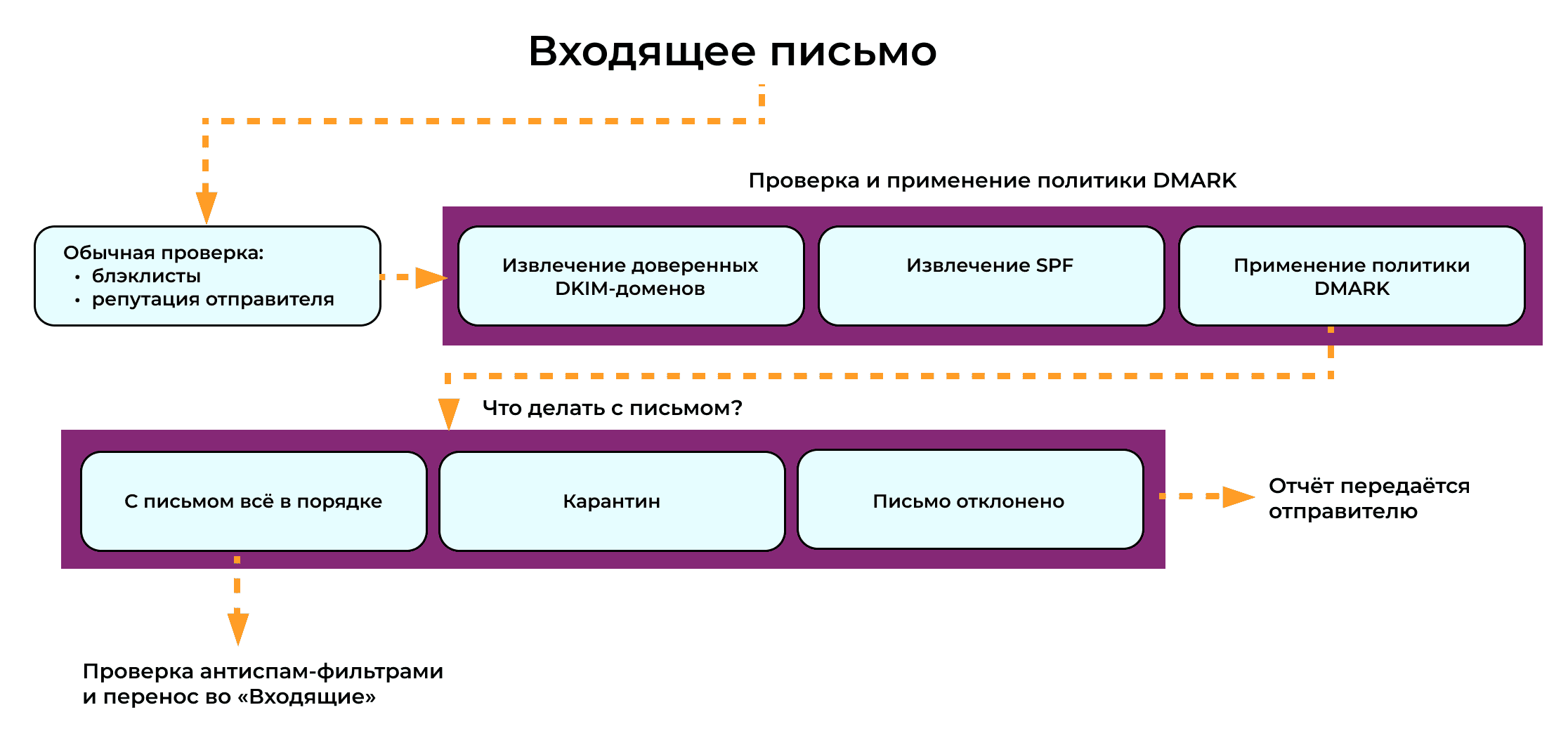 Алгоритм DMARC.