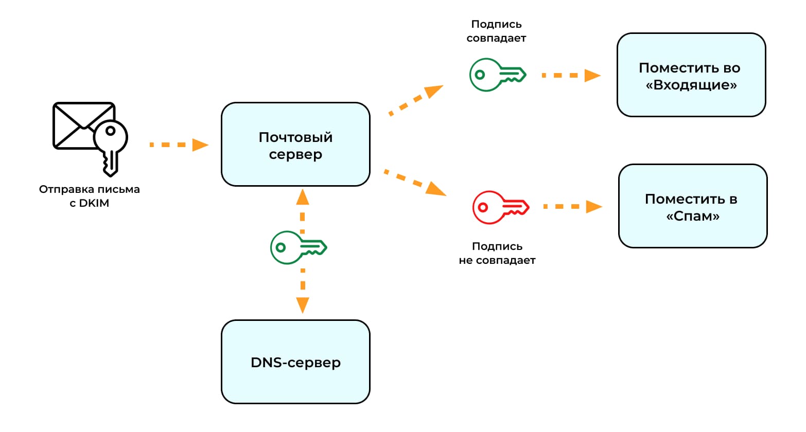 Алгоритм DKIM.