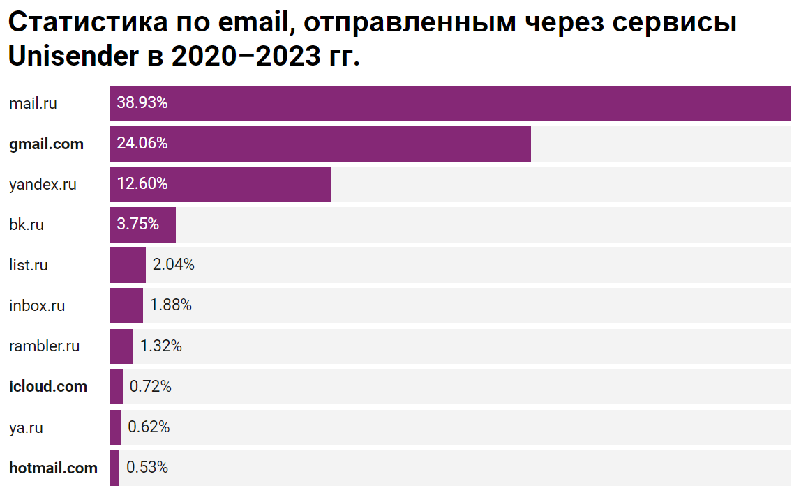 Статистика по email, отправленным через сервисы Unisender  в 2020–2023 гг.