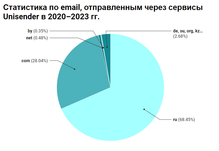 Статистика по email, отправленным через сервисы Unisender  в 2020–2023 гг.