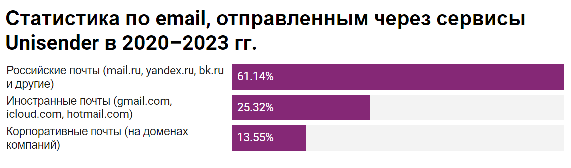 Статистика по email, отправленным через сервисы Unisender  в 2020–2023 гг.