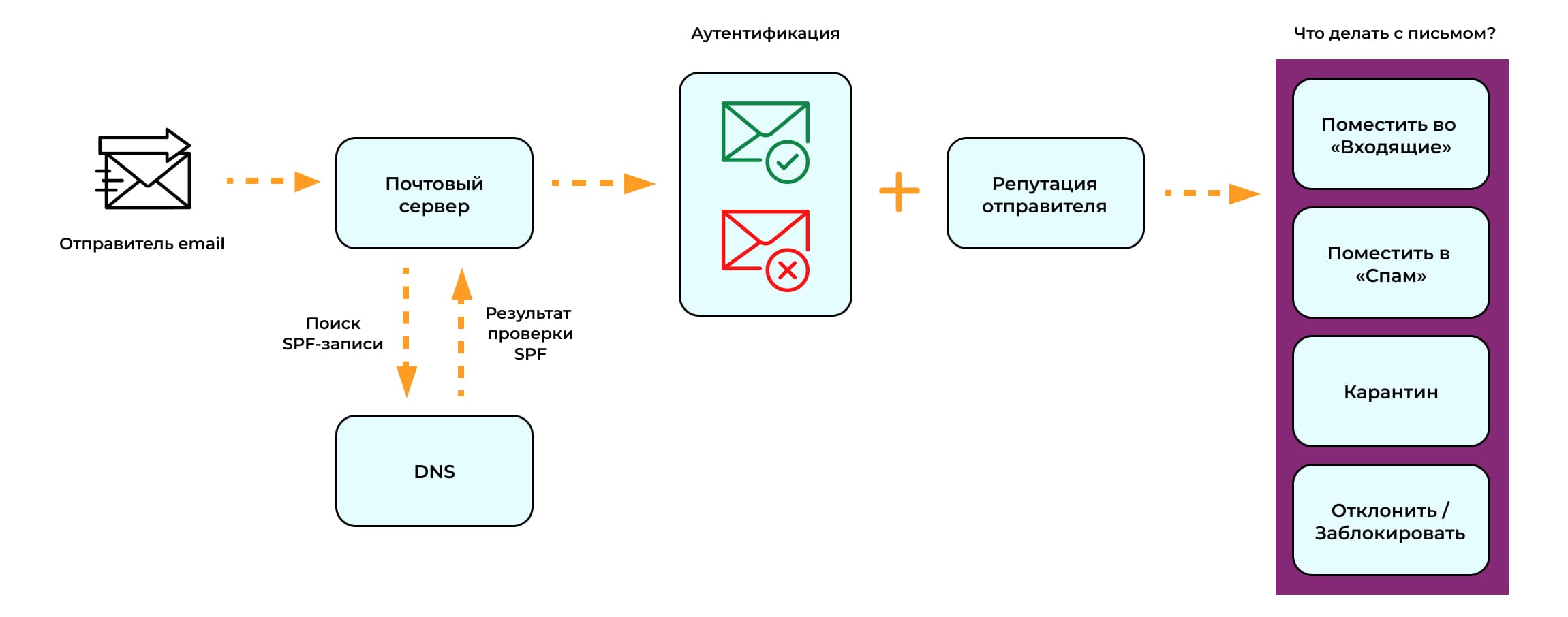 Алгоритм SPF.