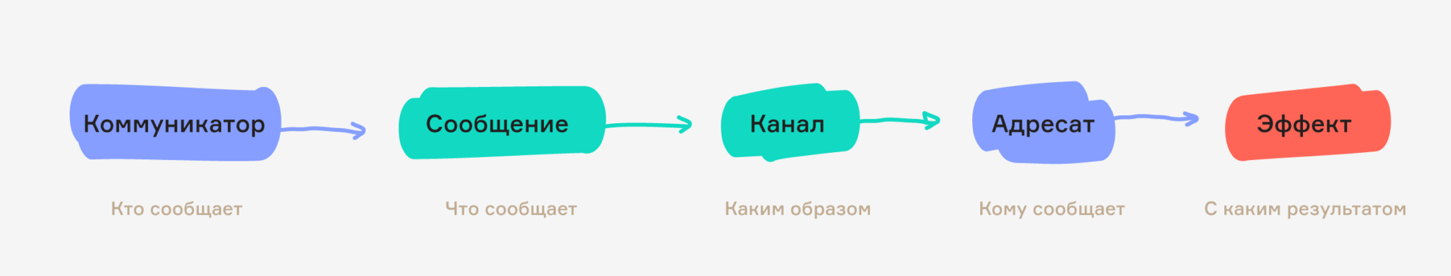 Для творческих заданий наилучшая схема коммуникаций