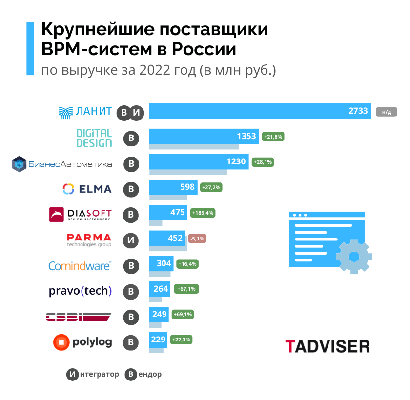 Основные поставщики BPM-систем в России