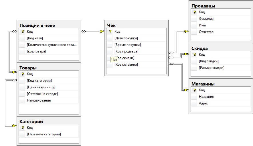 Схема реляционной базы данных для чека
